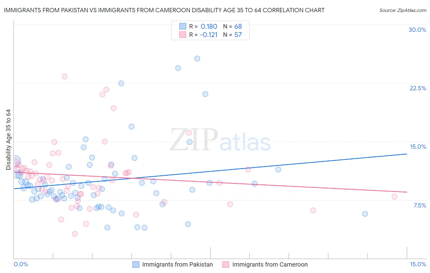 Immigrants from Pakistan vs Immigrants from Cameroon Disability Age 35 to 64
