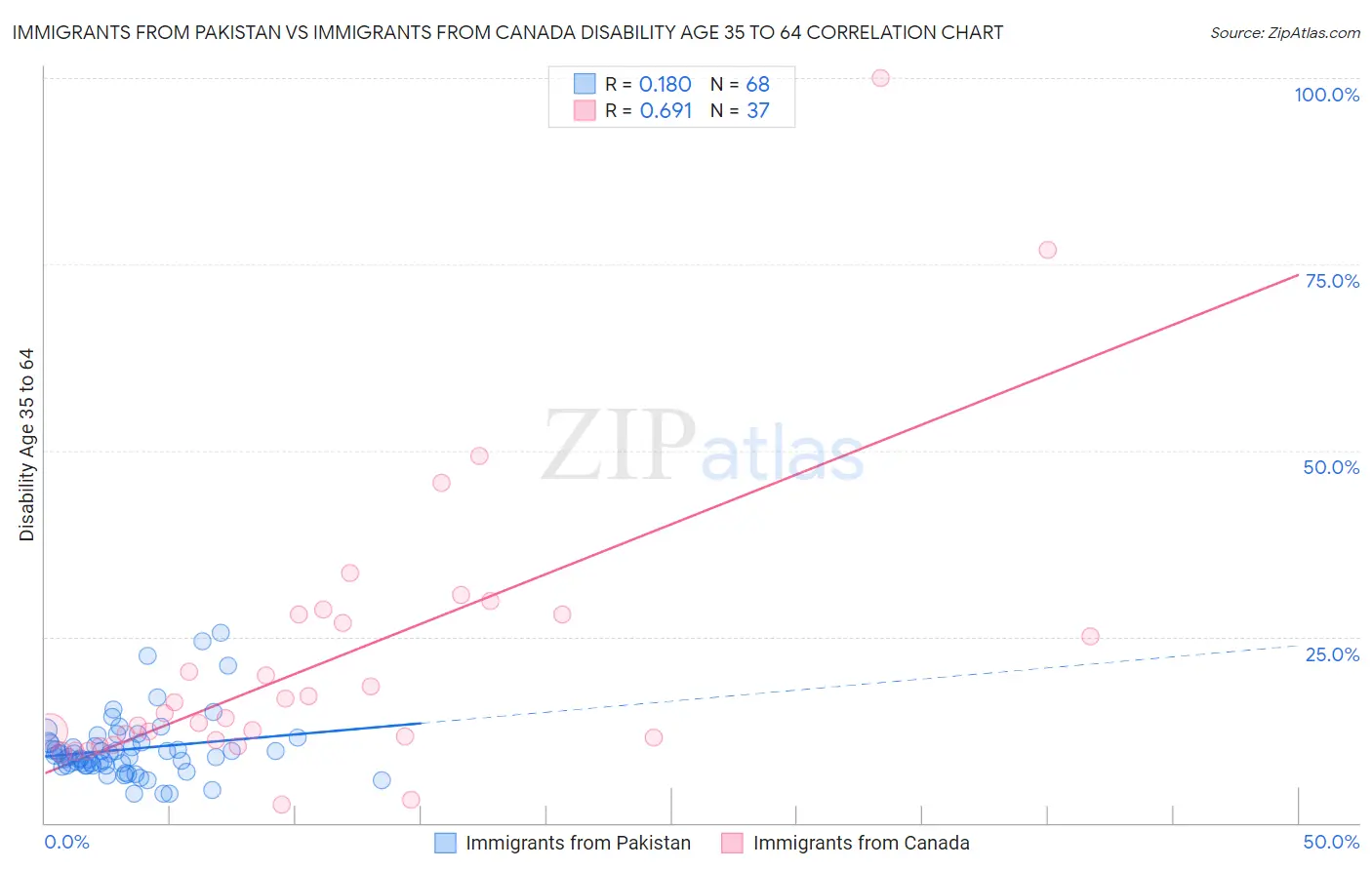 Immigrants from Pakistan vs Immigrants from Canada Disability Age 35 to 64