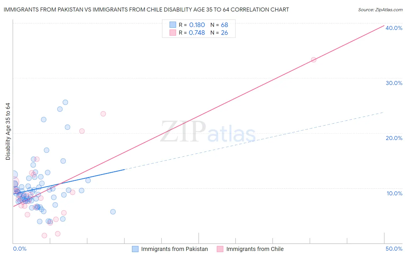 Immigrants from Pakistan vs Immigrants from Chile Disability Age 35 to 64