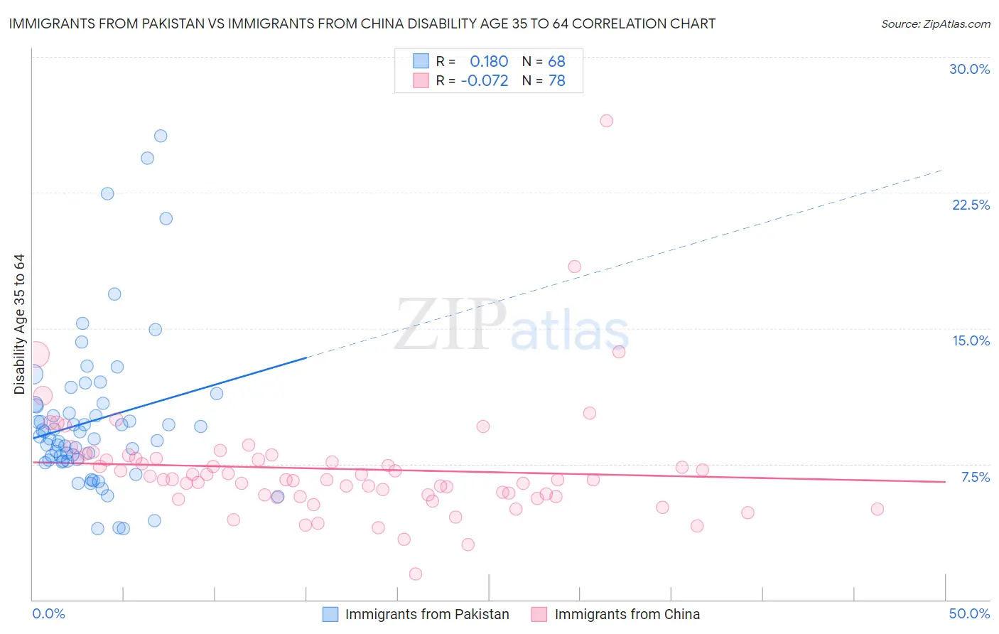 Immigrants from Pakistan vs Immigrants from China Disability Age 35 to 64