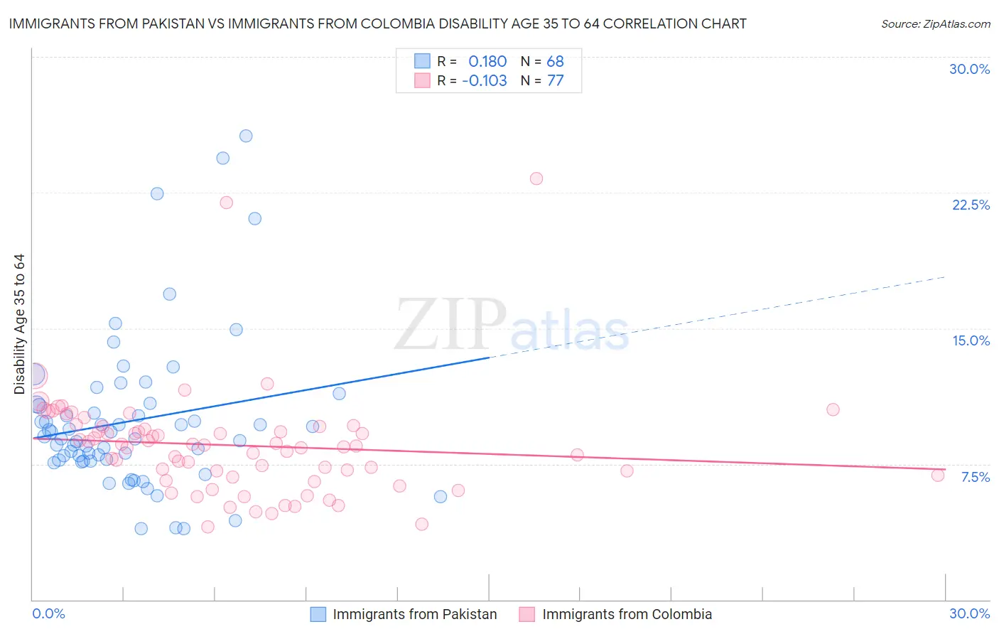 Immigrants from Pakistan vs Immigrants from Colombia Disability Age 35 to 64