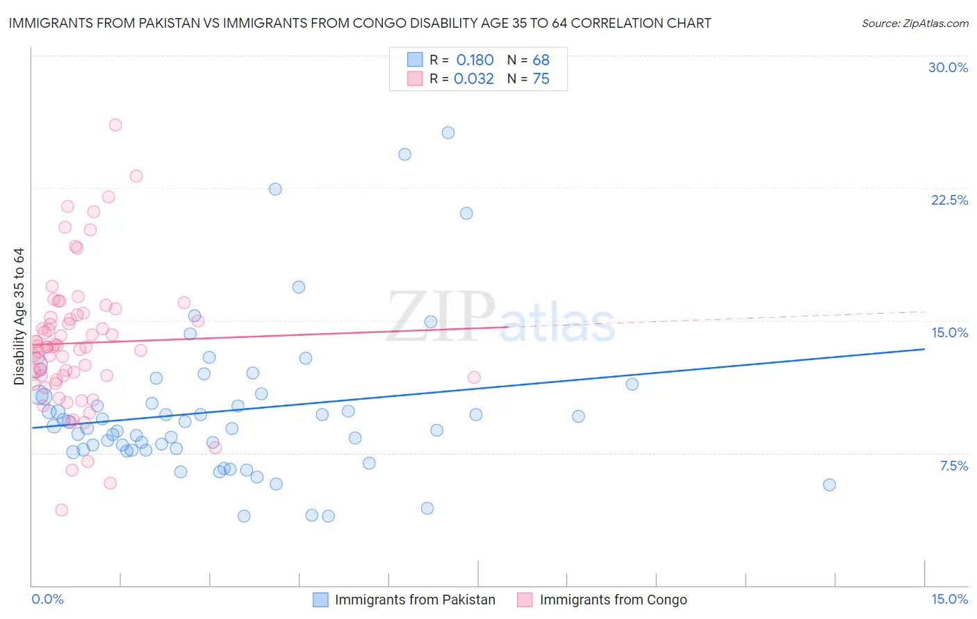 Immigrants from Pakistan vs Immigrants from Congo Disability Age 35 to 64