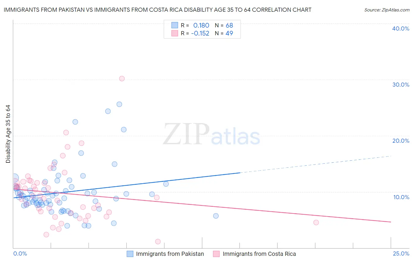Immigrants from Pakistan vs Immigrants from Costa Rica Disability Age 35 to 64