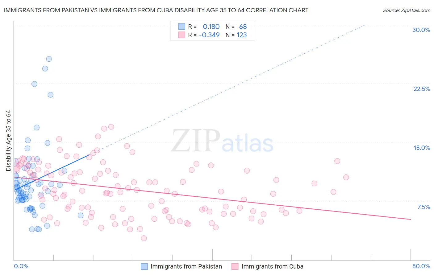 Immigrants from Pakistan vs Immigrants from Cuba Disability Age 35 to 64