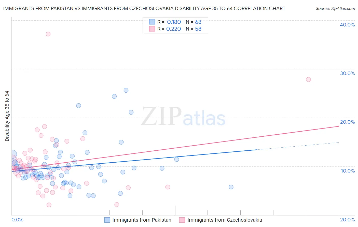 Immigrants from Pakistan vs Immigrants from Czechoslovakia Disability Age 35 to 64