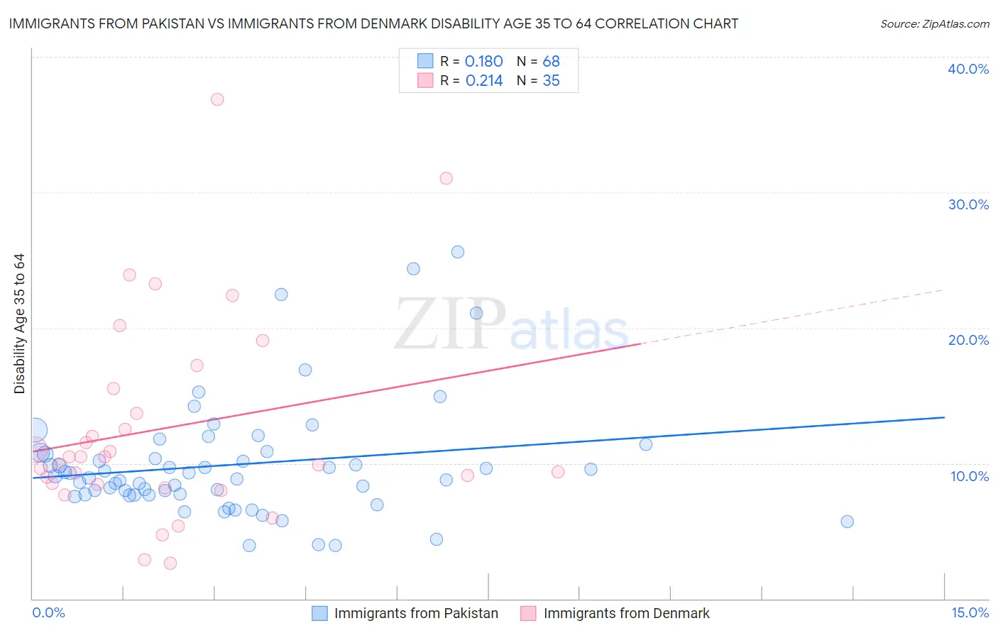 Immigrants from Pakistan vs Immigrants from Denmark Disability Age 35 to 64