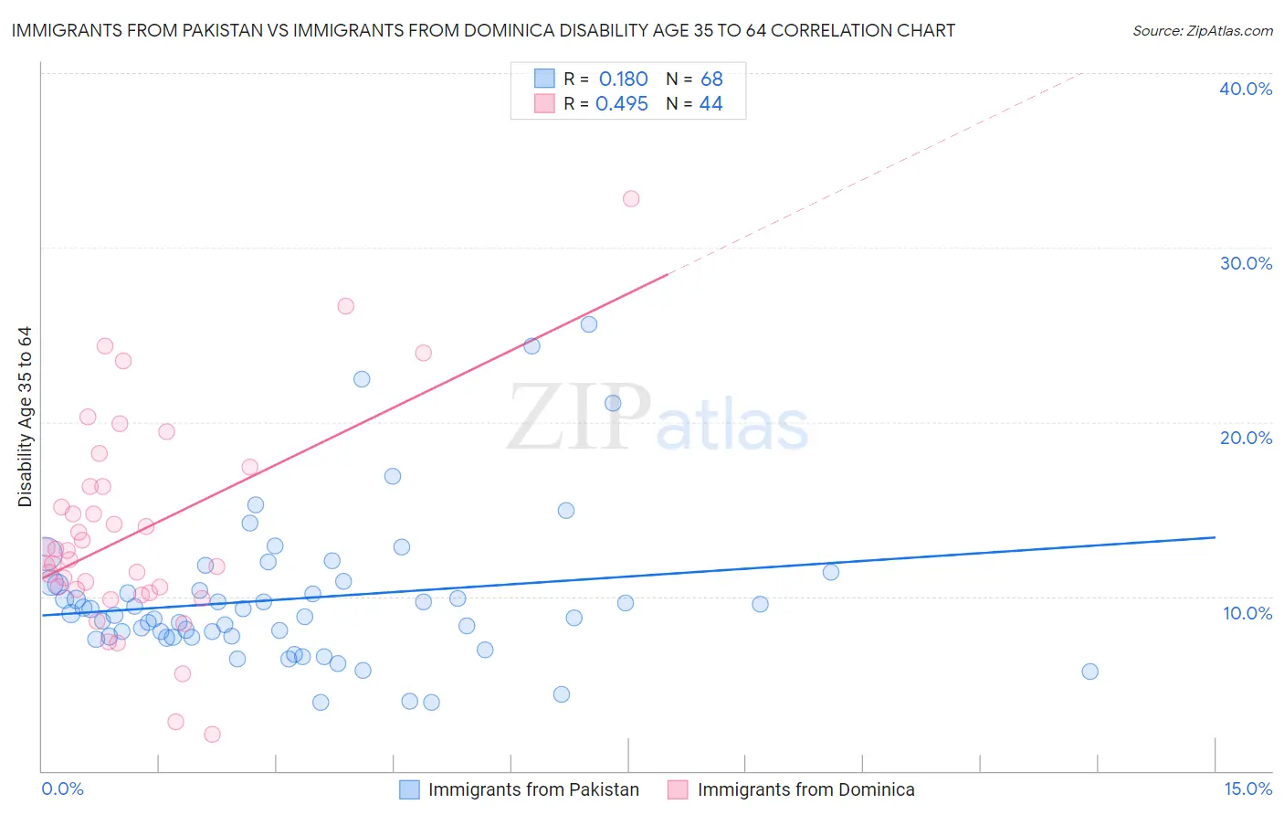 Immigrants from Pakistan vs Immigrants from Dominica Disability Age 35 to 64