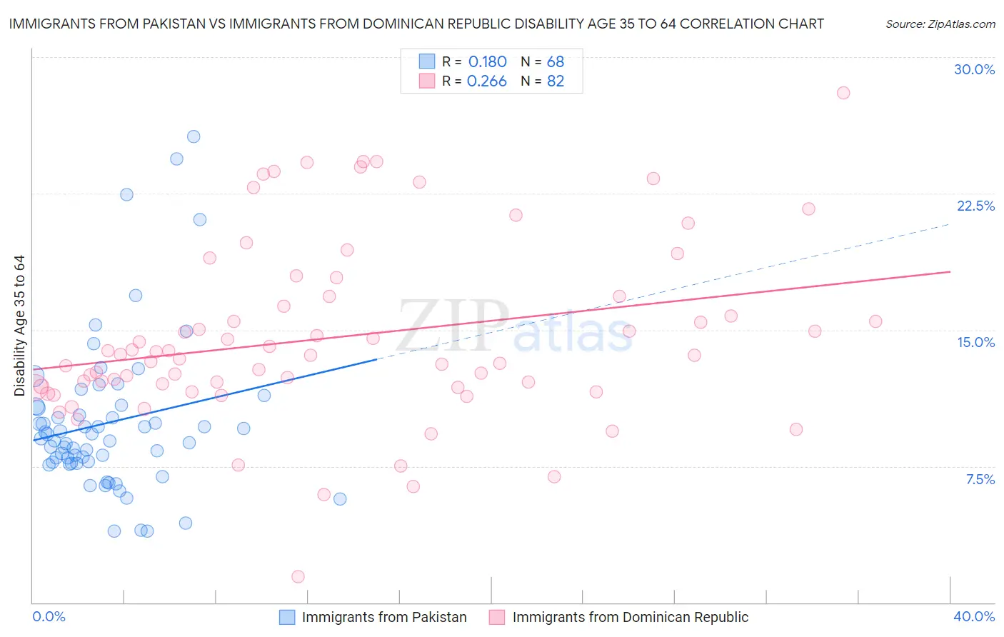 Immigrants from Pakistan vs Immigrants from Dominican Republic Disability Age 35 to 64