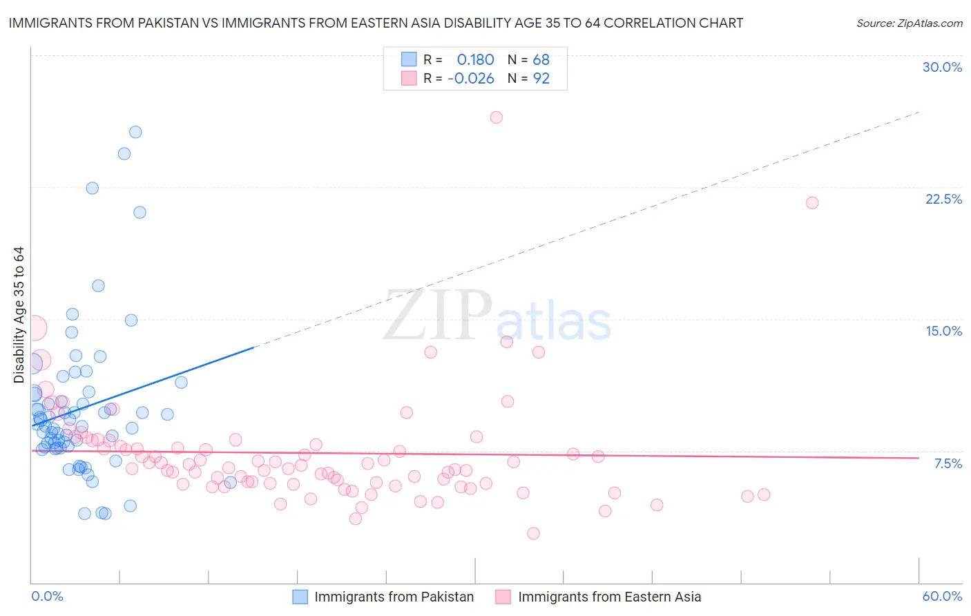 Immigrants from Pakistan vs Immigrants from Eastern Asia Disability Age 35 to 64