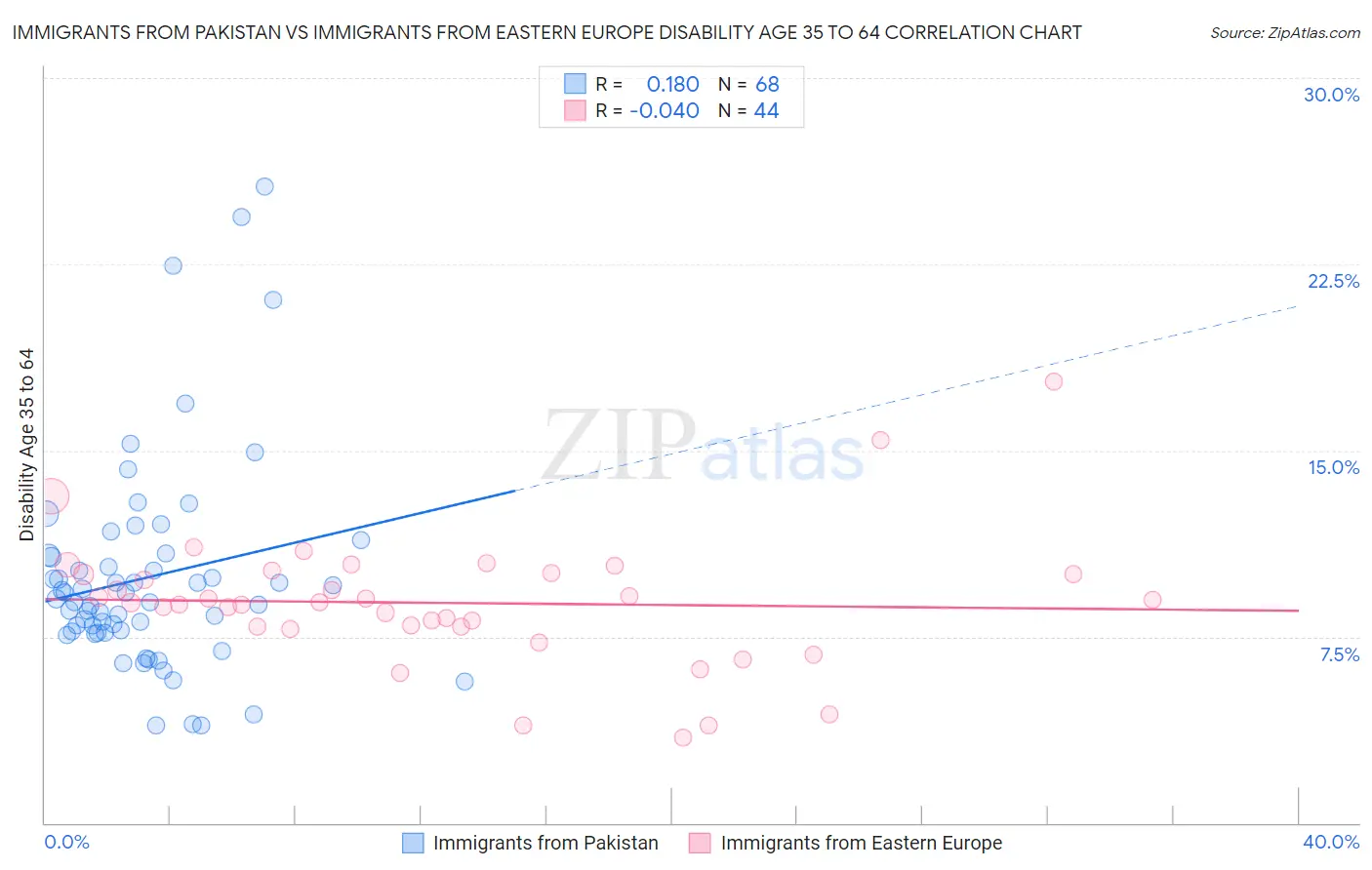 Immigrants from Pakistan vs Immigrants from Eastern Europe Disability Age 35 to 64