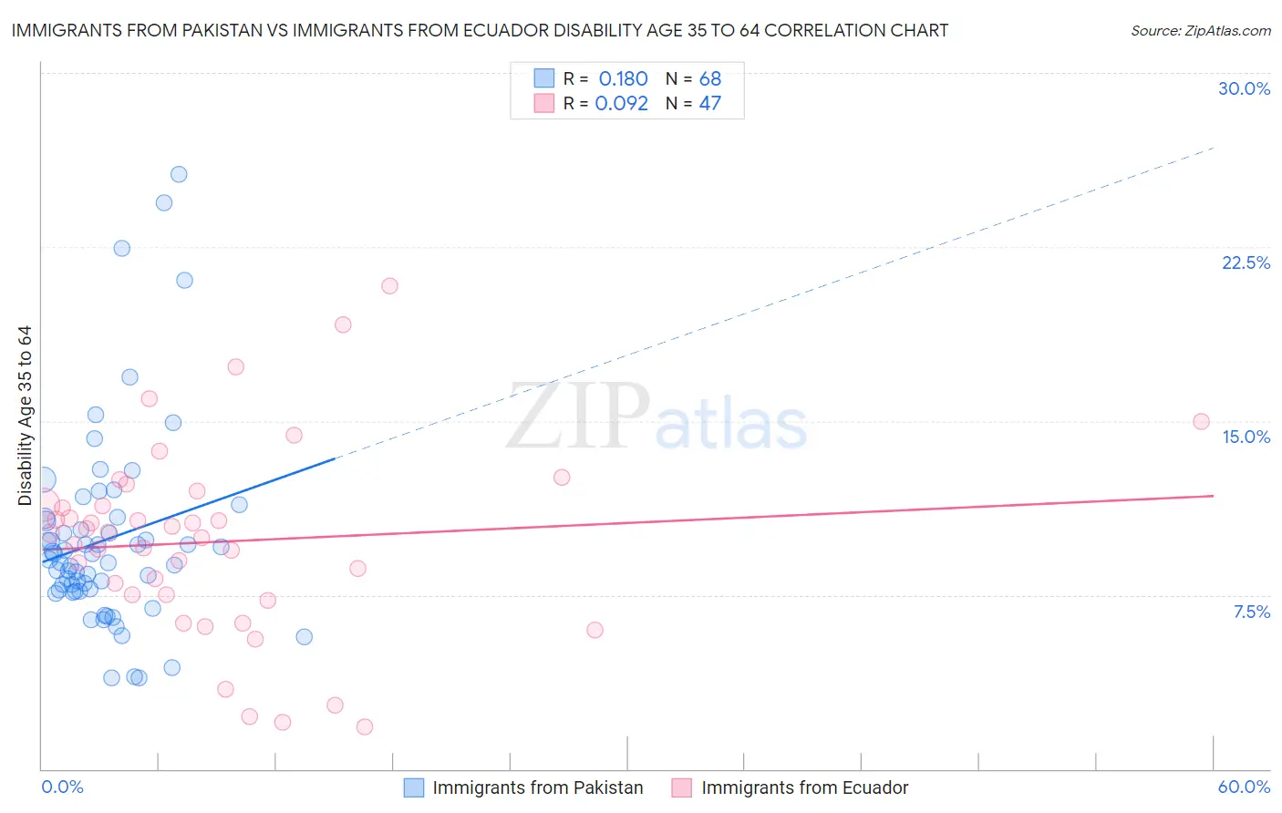 Immigrants from Pakistan vs Immigrants from Ecuador Disability Age 35 to 64