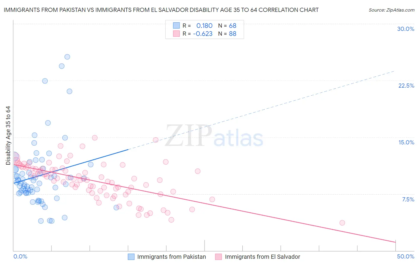 Immigrants from Pakistan vs Immigrants from El Salvador Disability Age 35 to 64