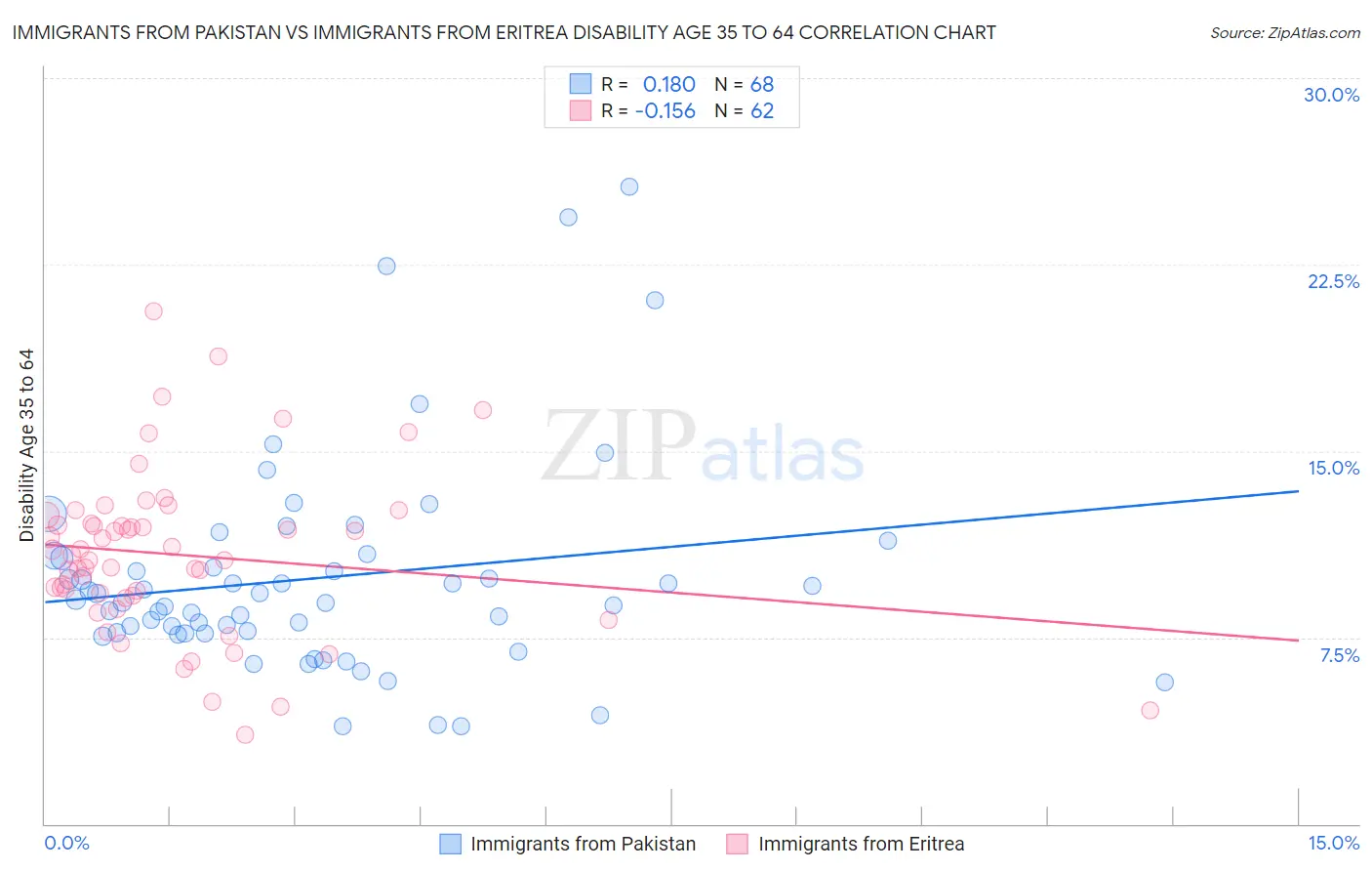 Immigrants from Pakistan vs Immigrants from Eritrea Disability Age 35 to 64