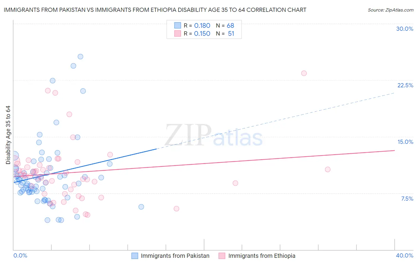 Immigrants from Pakistan vs Immigrants from Ethiopia Disability Age 35 to 64