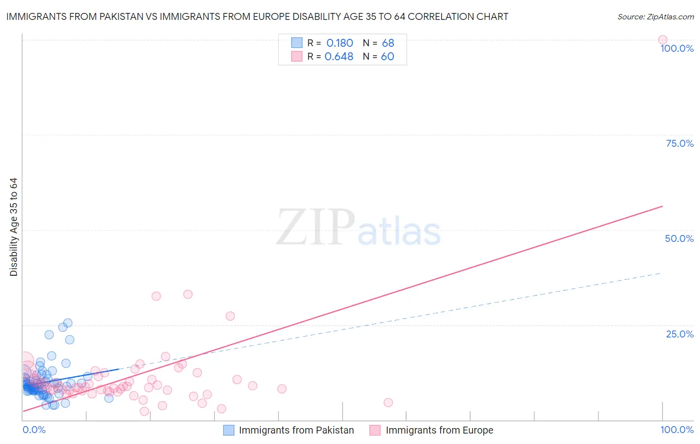 Immigrants from Pakistan vs Immigrants from Europe Disability Age 35 to 64