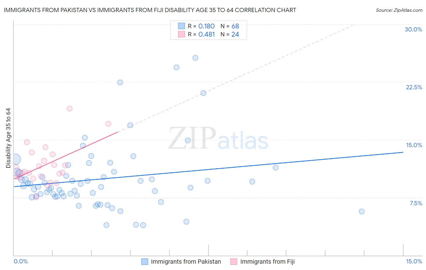 Immigrants from Pakistan vs Immigrants from Fiji Disability Age 35 to 64