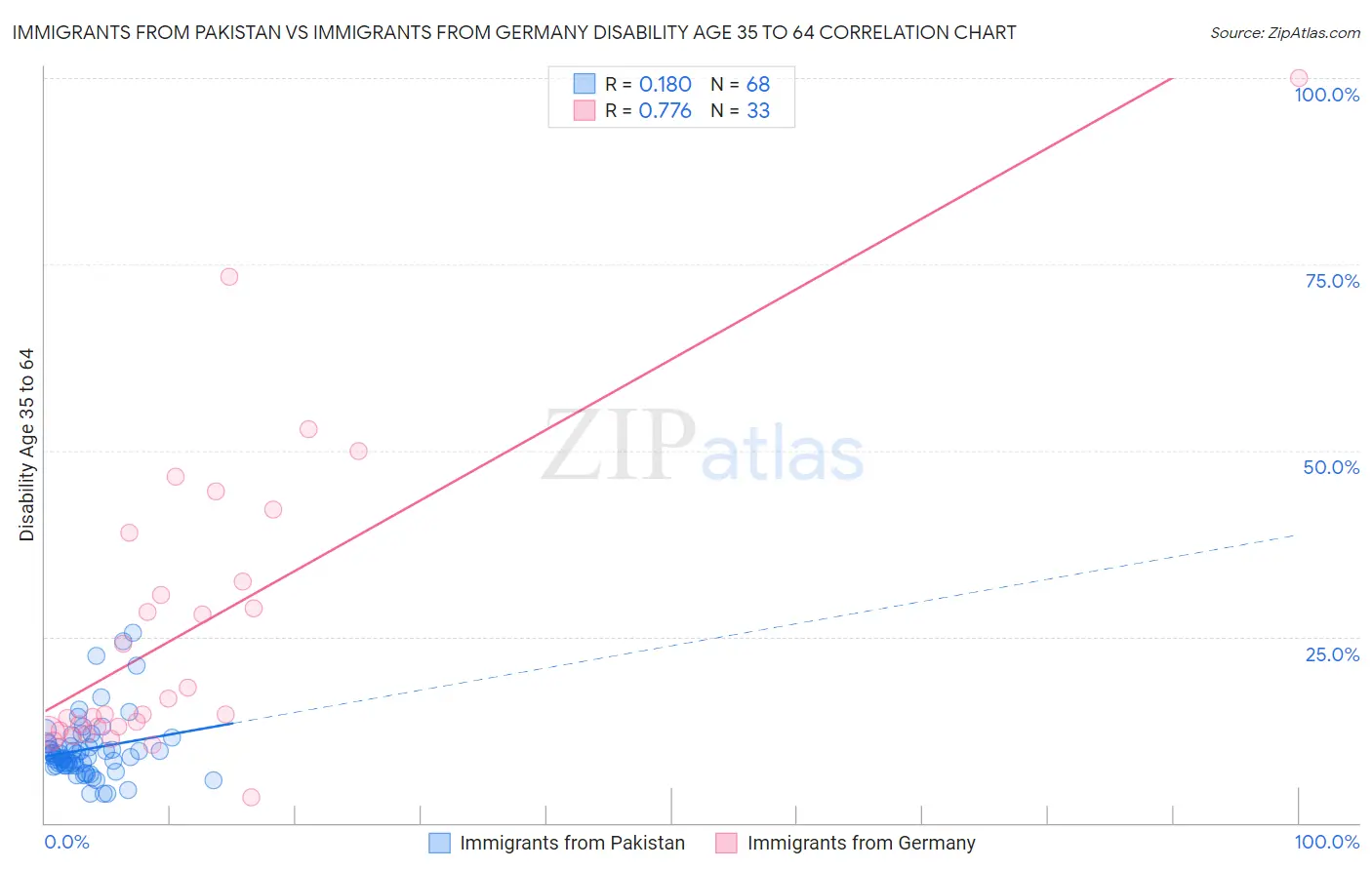 Immigrants from Pakistan vs Immigrants from Germany Disability Age 35 to 64