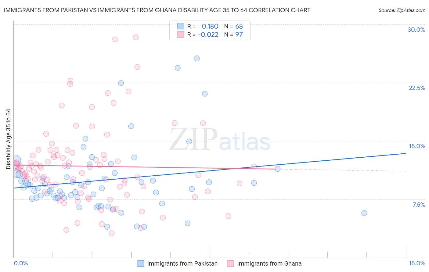 Immigrants from Pakistan vs Immigrants from Ghana Disability Age 35 to 64