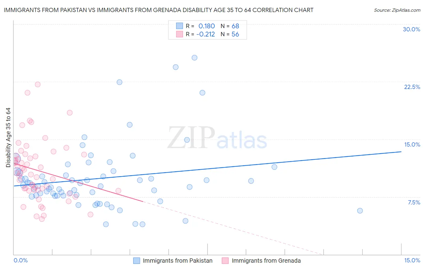 Immigrants from Pakistan vs Immigrants from Grenada Disability Age 35 to 64