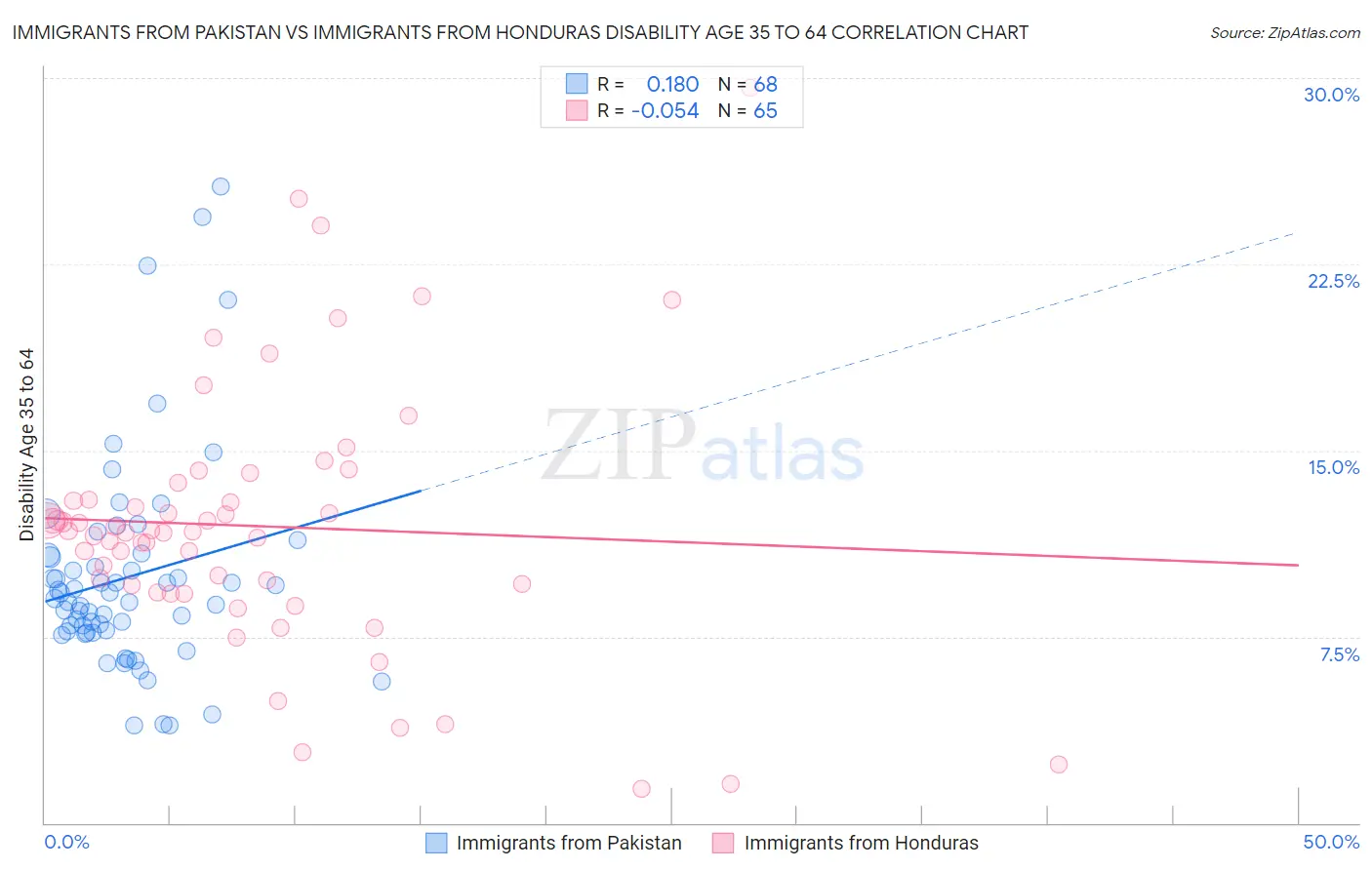 Immigrants from Pakistan vs Immigrants from Honduras Disability Age 35 to 64