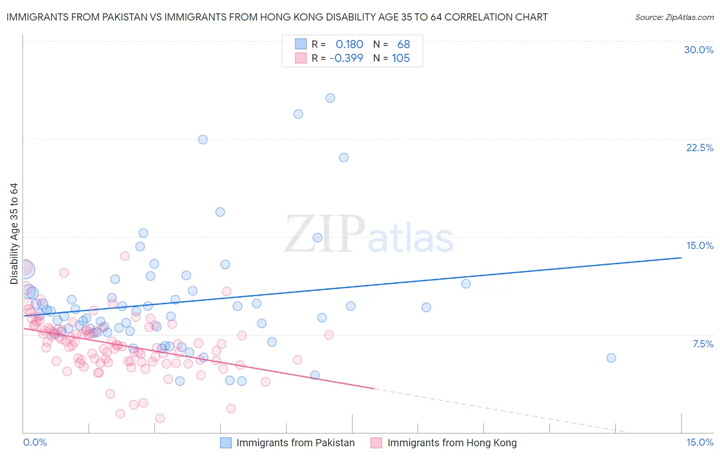 Immigrants from Pakistan vs Immigrants from Hong Kong Disability Age 35 to 64