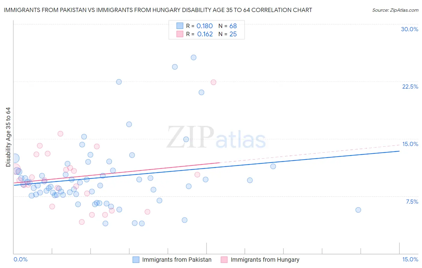 Immigrants from Pakistan vs Immigrants from Hungary Disability Age 35 to 64