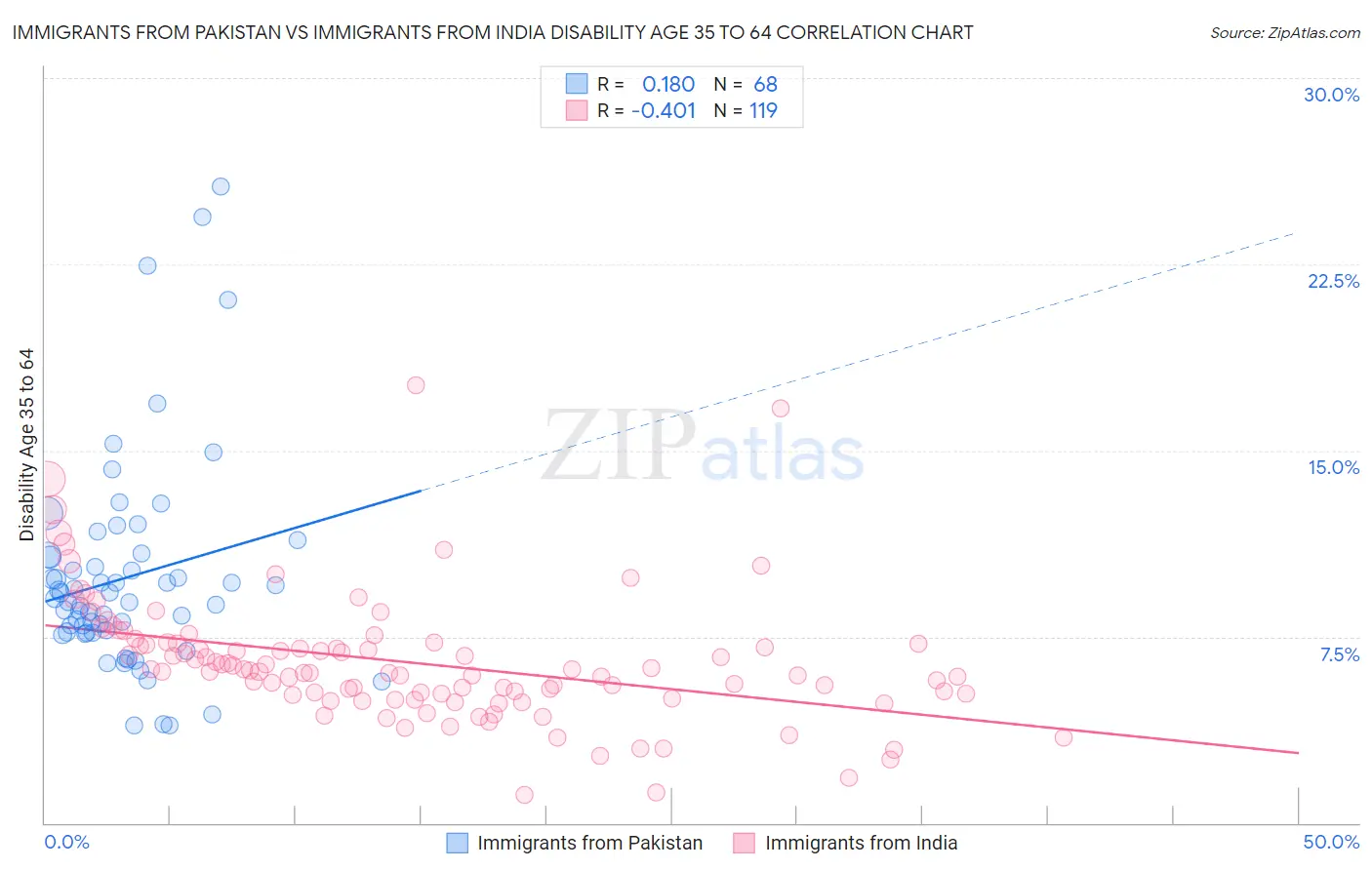 Immigrants from Pakistan vs Immigrants from India Disability Age 35 to 64