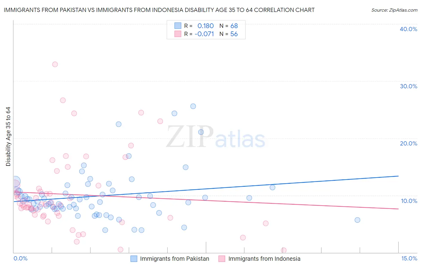 Immigrants from Pakistan vs Immigrants from Indonesia Disability Age 35 to 64