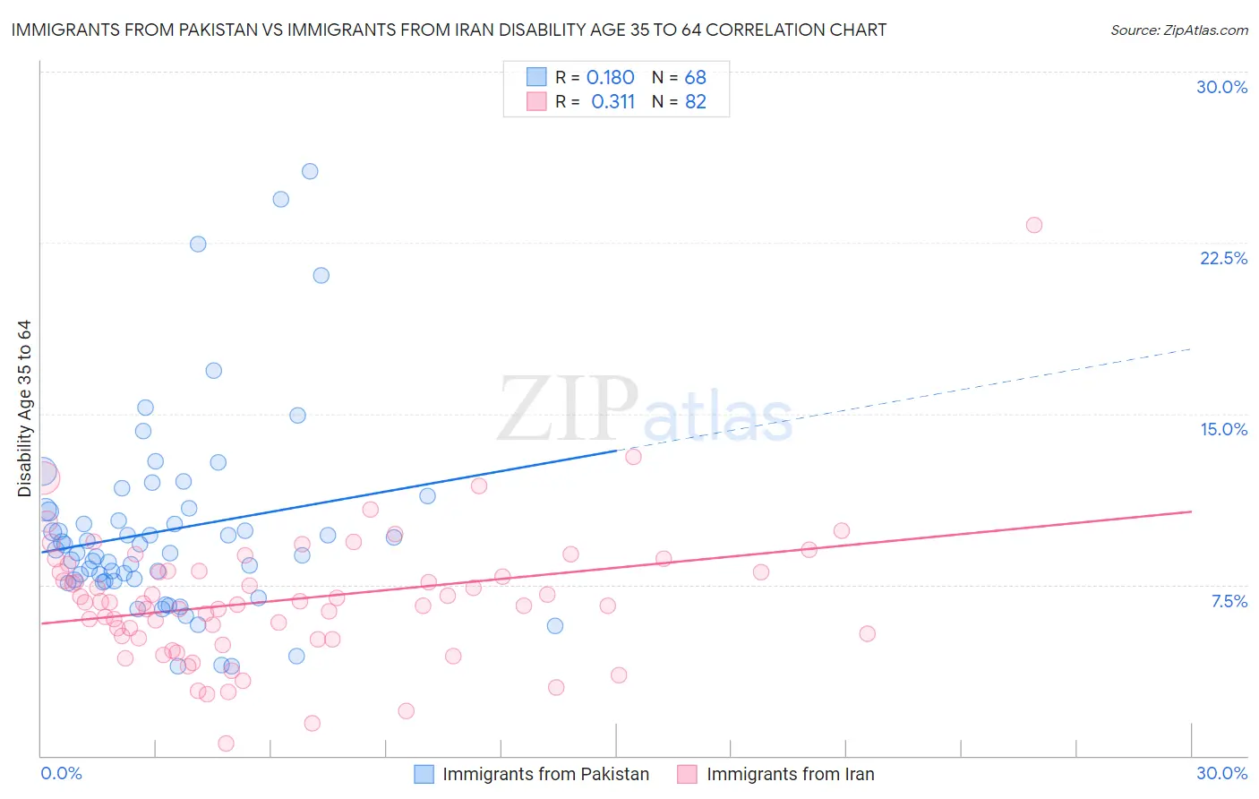 Immigrants from Pakistan vs Immigrants from Iran Disability Age 35 to 64