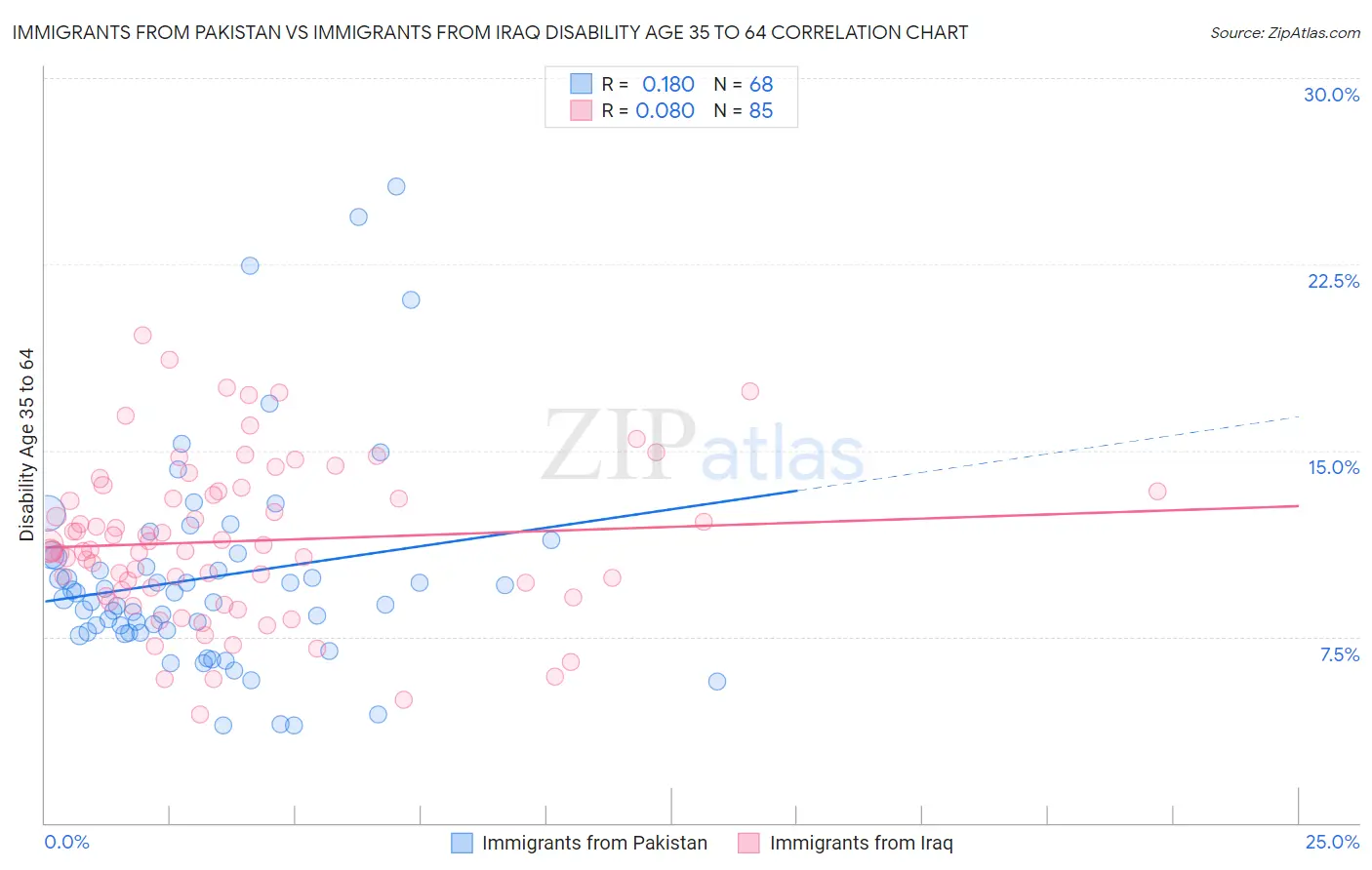 Immigrants from Pakistan vs Immigrants from Iraq Disability Age 35 to 64