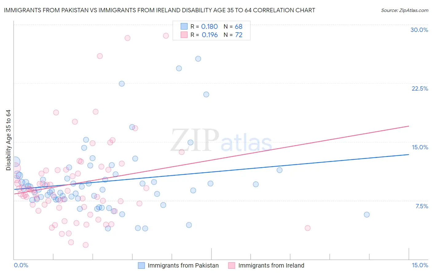 Immigrants from Pakistan vs Immigrants from Ireland Disability Age 35 to 64