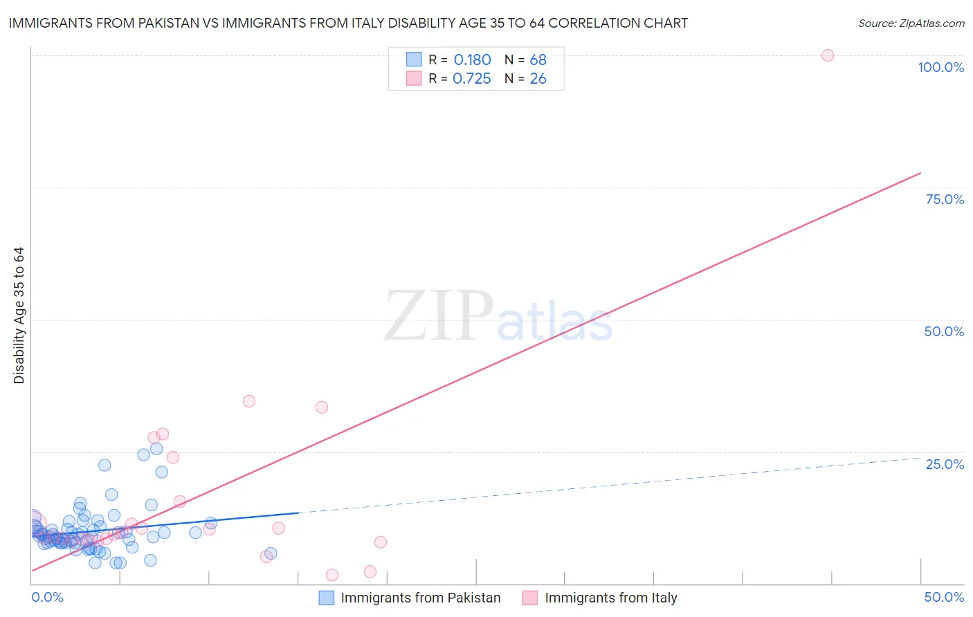 Immigrants from Pakistan vs Immigrants from Italy Disability Age 35 to 64
