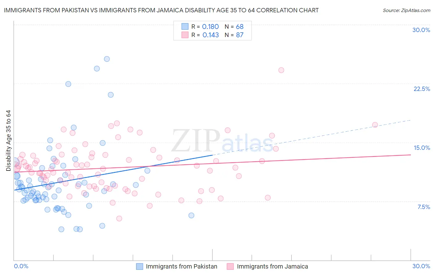 Immigrants from Pakistan vs Immigrants from Jamaica Disability Age 35 to 64