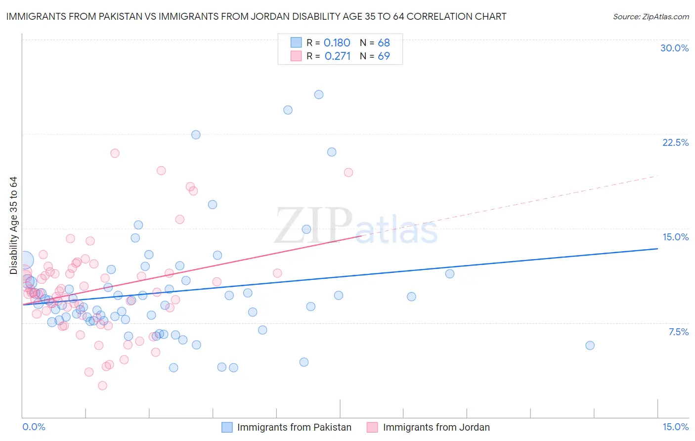Immigrants from Pakistan vs Immigrants from Jordan Disability Age 35 to 64