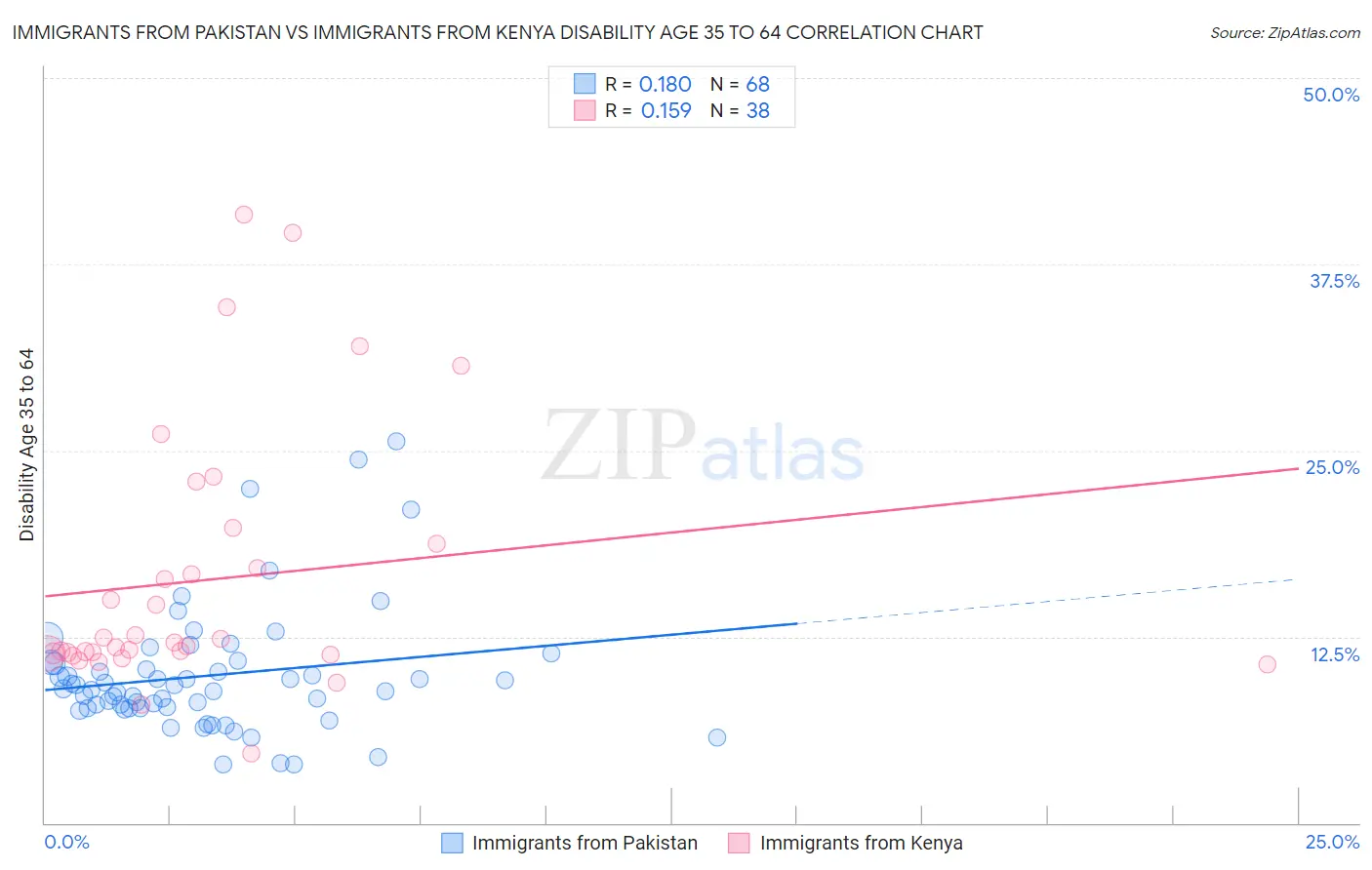 Immigrants from Pakistan vs Immigrants from Kenya Disability Age 35 to 64
