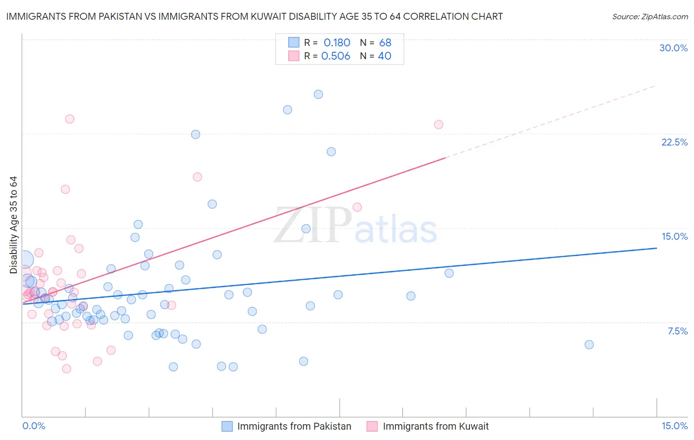 Immigrants from Pakistan vs Immigrants from Kuwait Disability Age 35 to 64