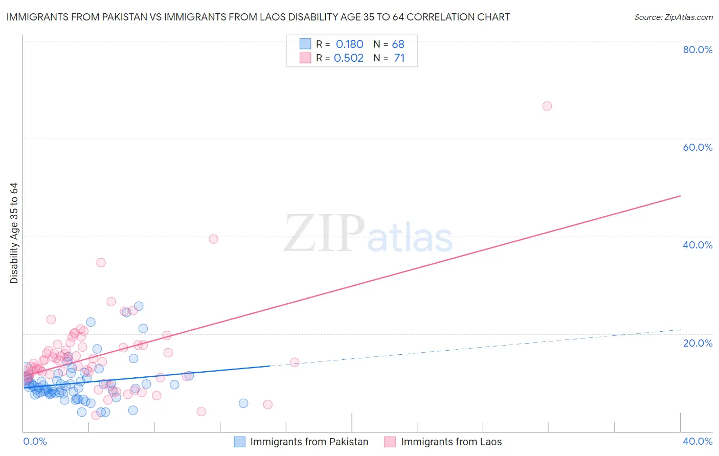 Immigrants from Pakistan vs Immigrants from Laos Disability Age 35 to 64