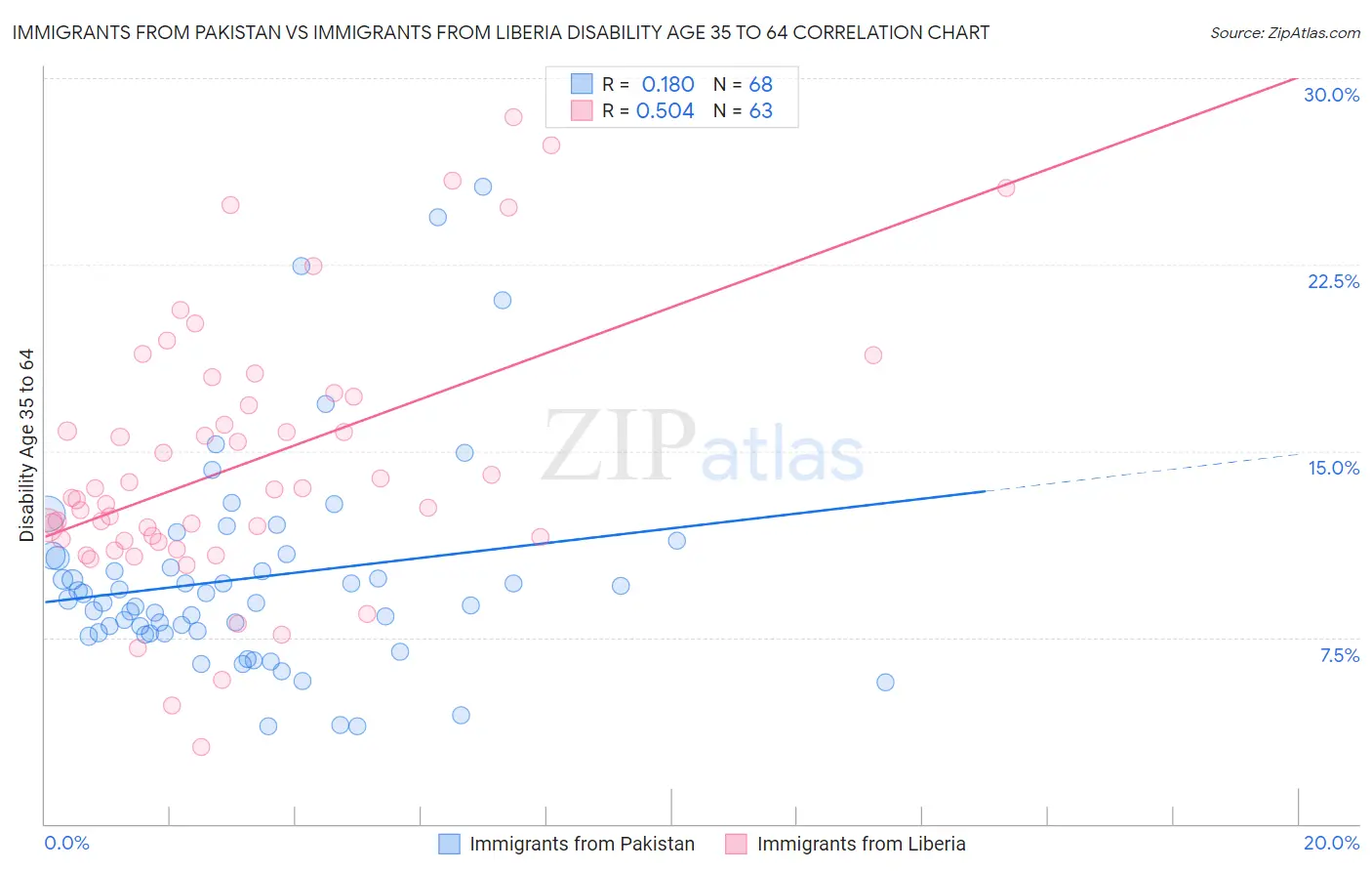 Immigrants from Pakistan vs Immigrants from Liberia Disability Age 35 to 64