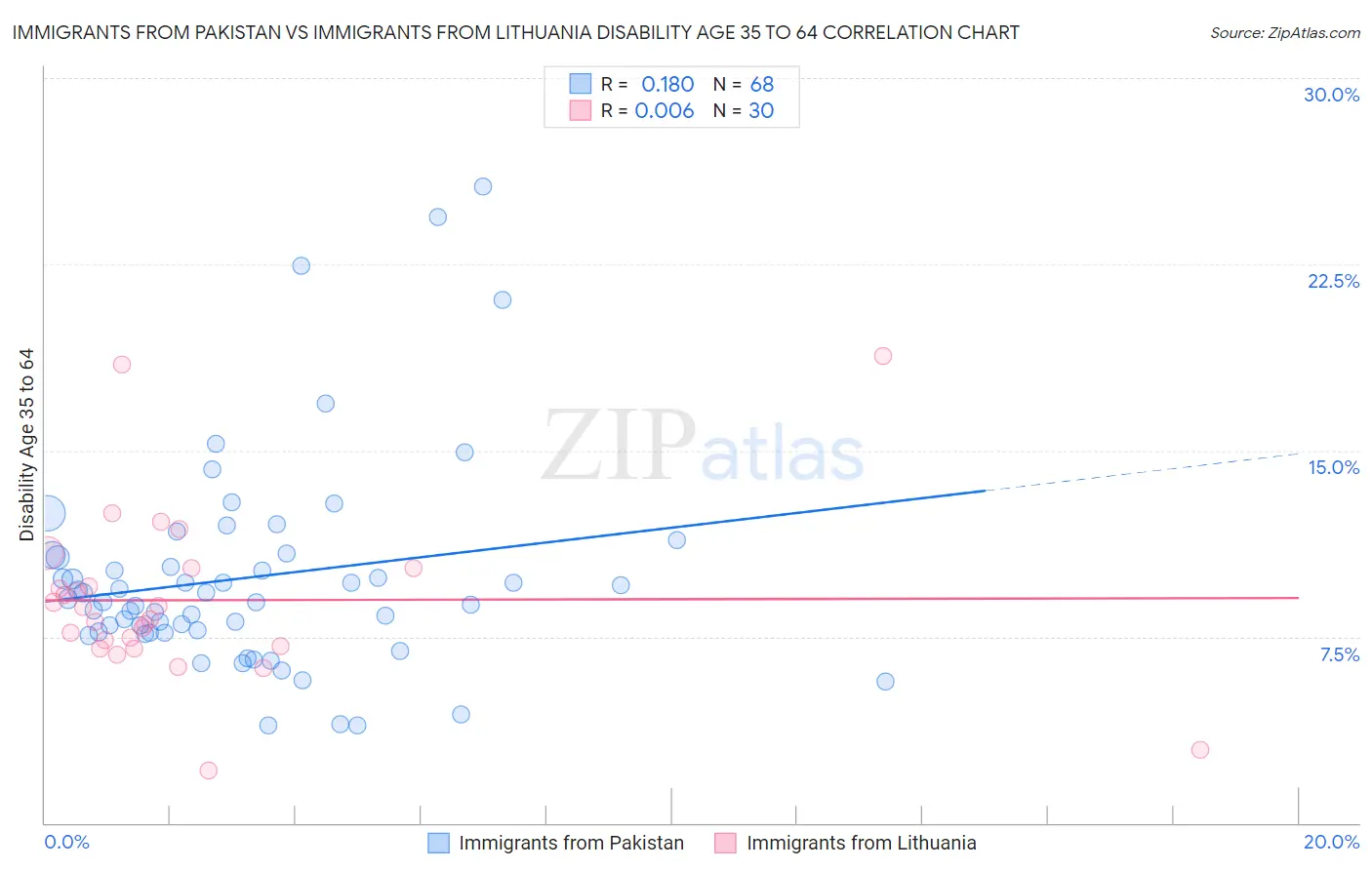 Immigrants from Pakistan vs Immigrants from Lithuania Disability Age 35 to 64