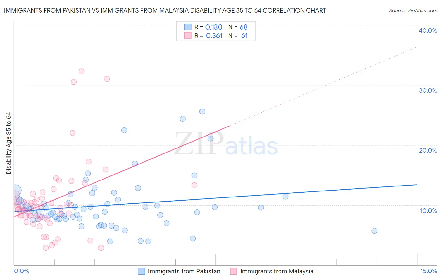 Immigrants from Pakistan vs Immigrants from Malaysia Disability Age 35 to 64