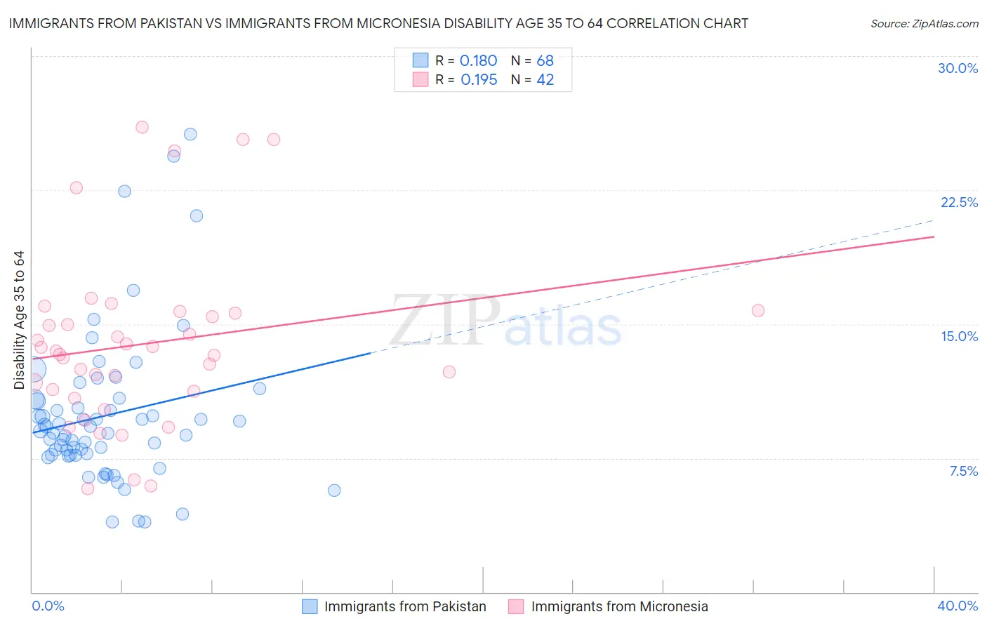 Immigrants from Pakistan vs Immigrants from Micronesia Disability Age 35 to 64