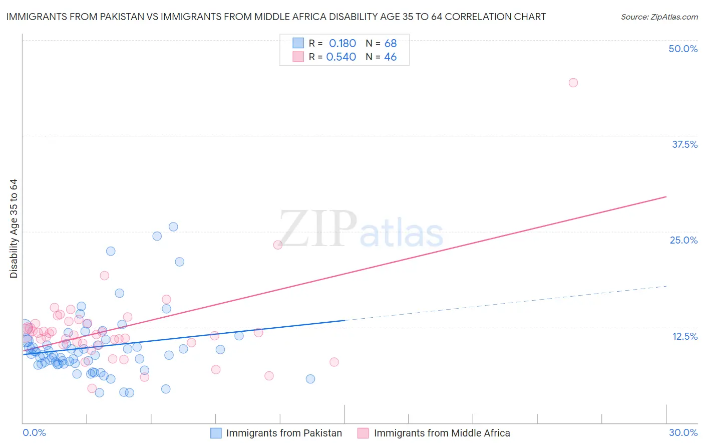 Immigrants from Pakistan vs Immigrants from Middle Africa Disability Age 35 to 64