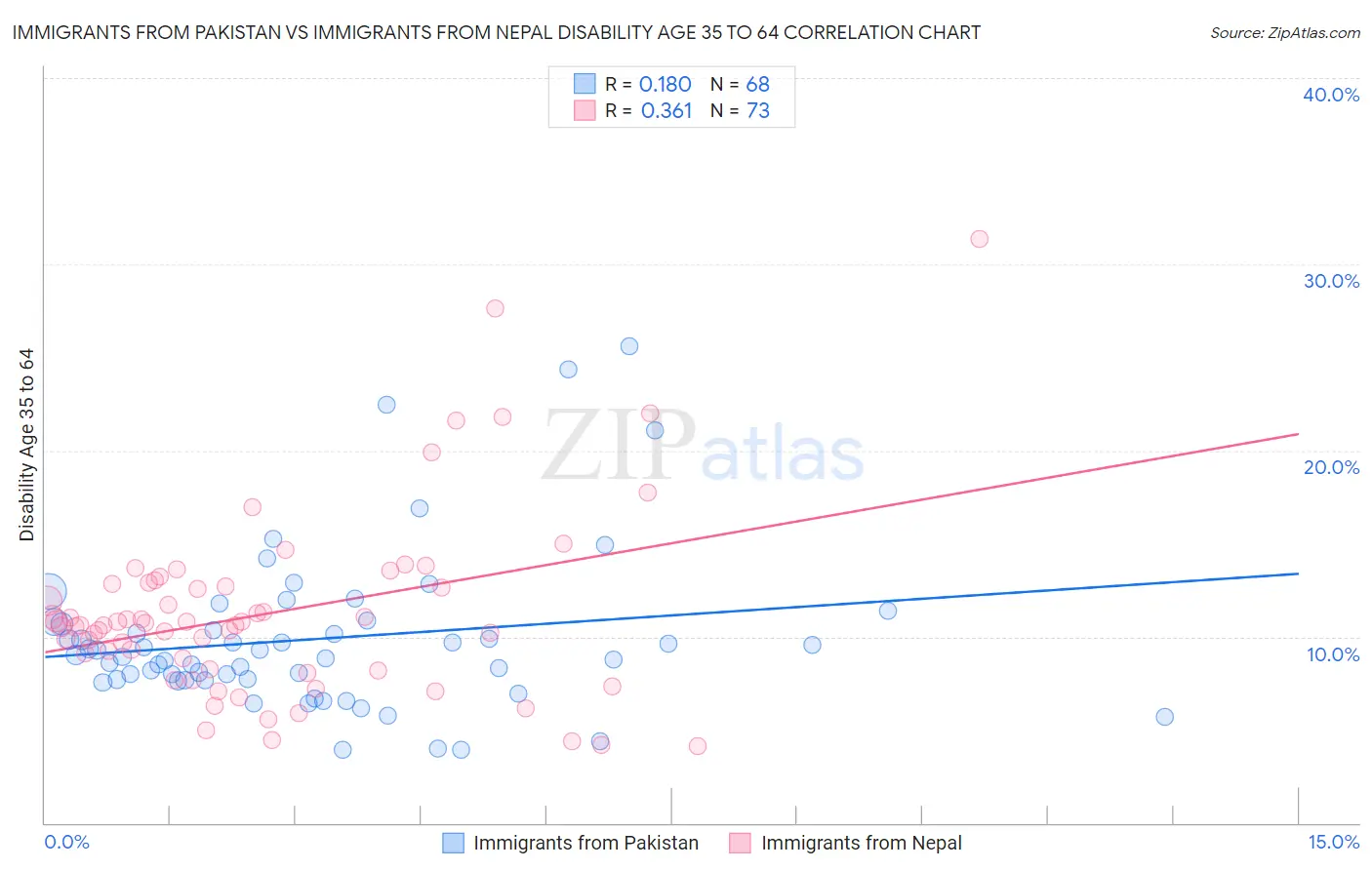 Immigrants from Pakistan vs Immigrants from Nepal Disability Age 35 to 64
