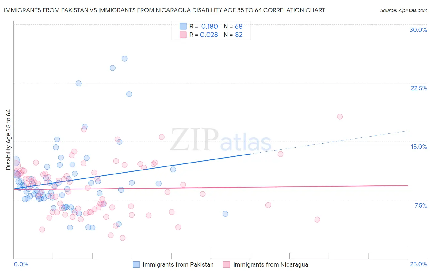 Immigrants from Pakistan vs Immigrants from Nicaragua Disability Age 35 to 64