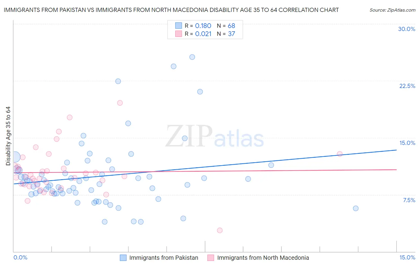 Immigrants from Pakistan vs Immigrants from North Macedonia Disability Age 35 to 64