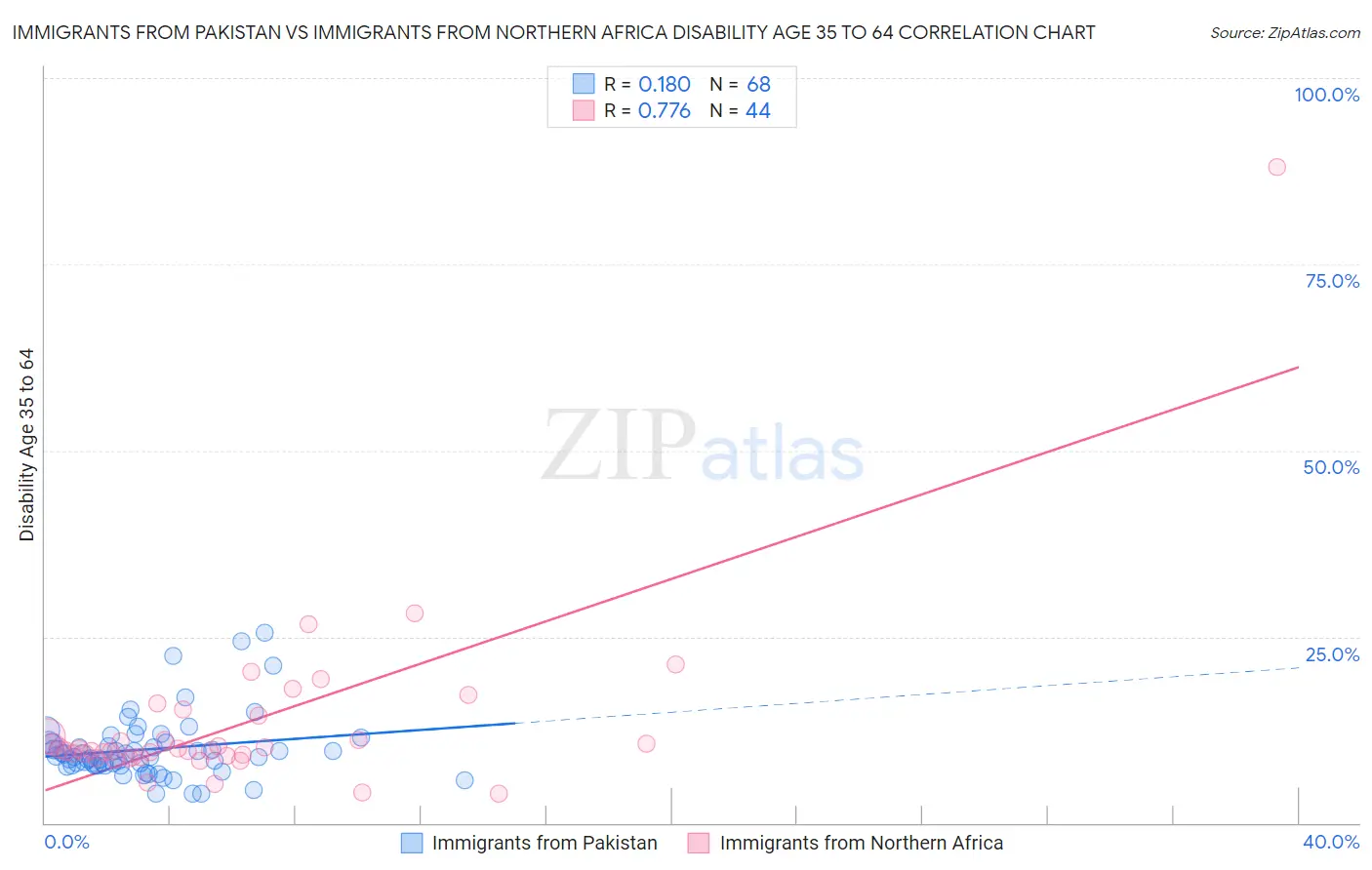 Immigrants from Pakistan vs Immigrants from Northern Africa Disability Age 35 to 64