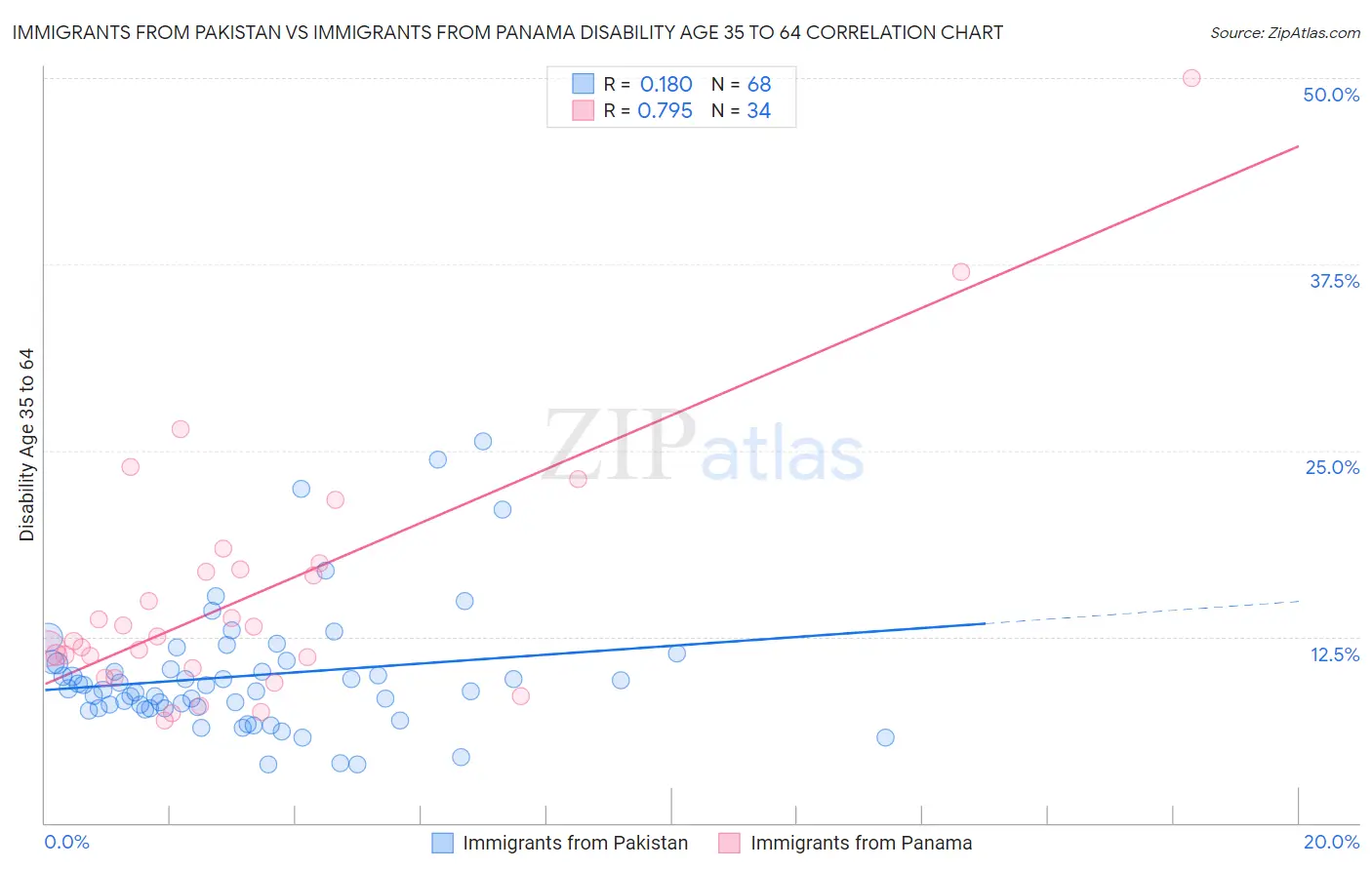 Immigrants from Pakistan vs Immigrants from Panama Disability Age 35 to 64