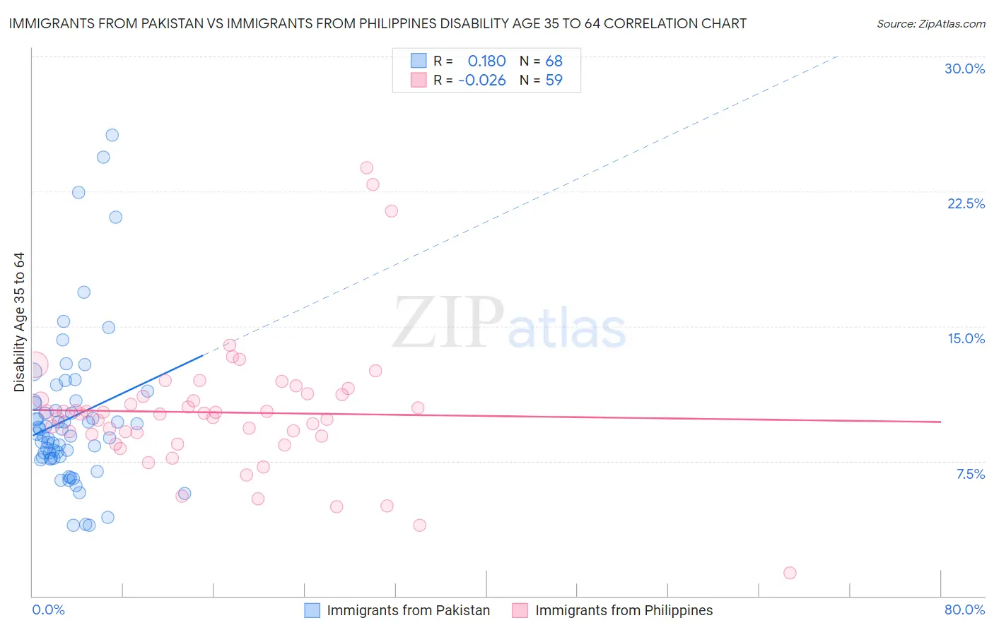 Immigrants from Pakistan vs Immigrants from Philippines Disability Age 35 to 64