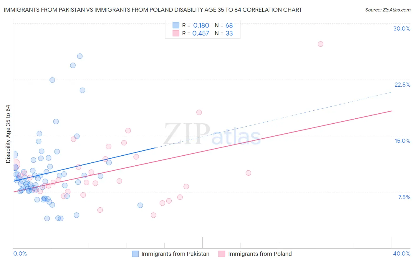 Immigrants from Pakistan vs Immigrants from Poland Disability Age 35 to 64