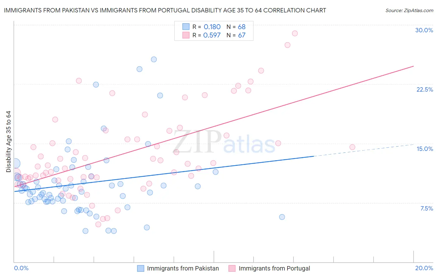 Immigrants from Pakistan vs Immigrants from Portugal Disability Age 35 to 64